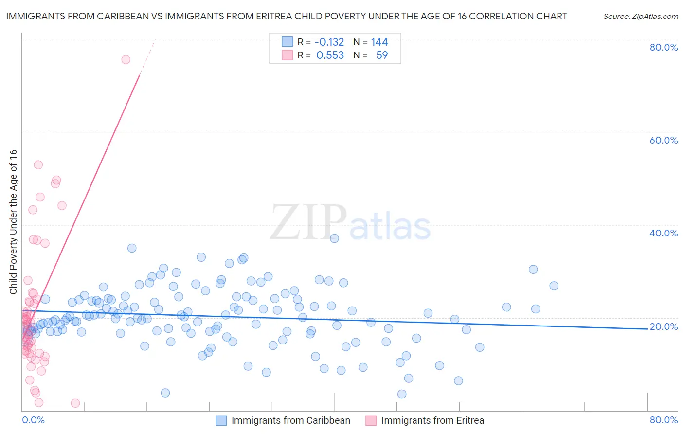 Immigrants from Caribbean vs Immigrants from Eritrea Child Poverty Under the Age of 16