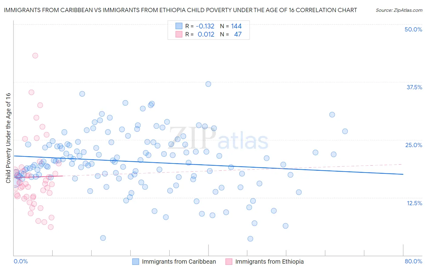 Immigrants from Caribbean vs Immigrants from Ethiopia Child Poverty Under the Age of 16