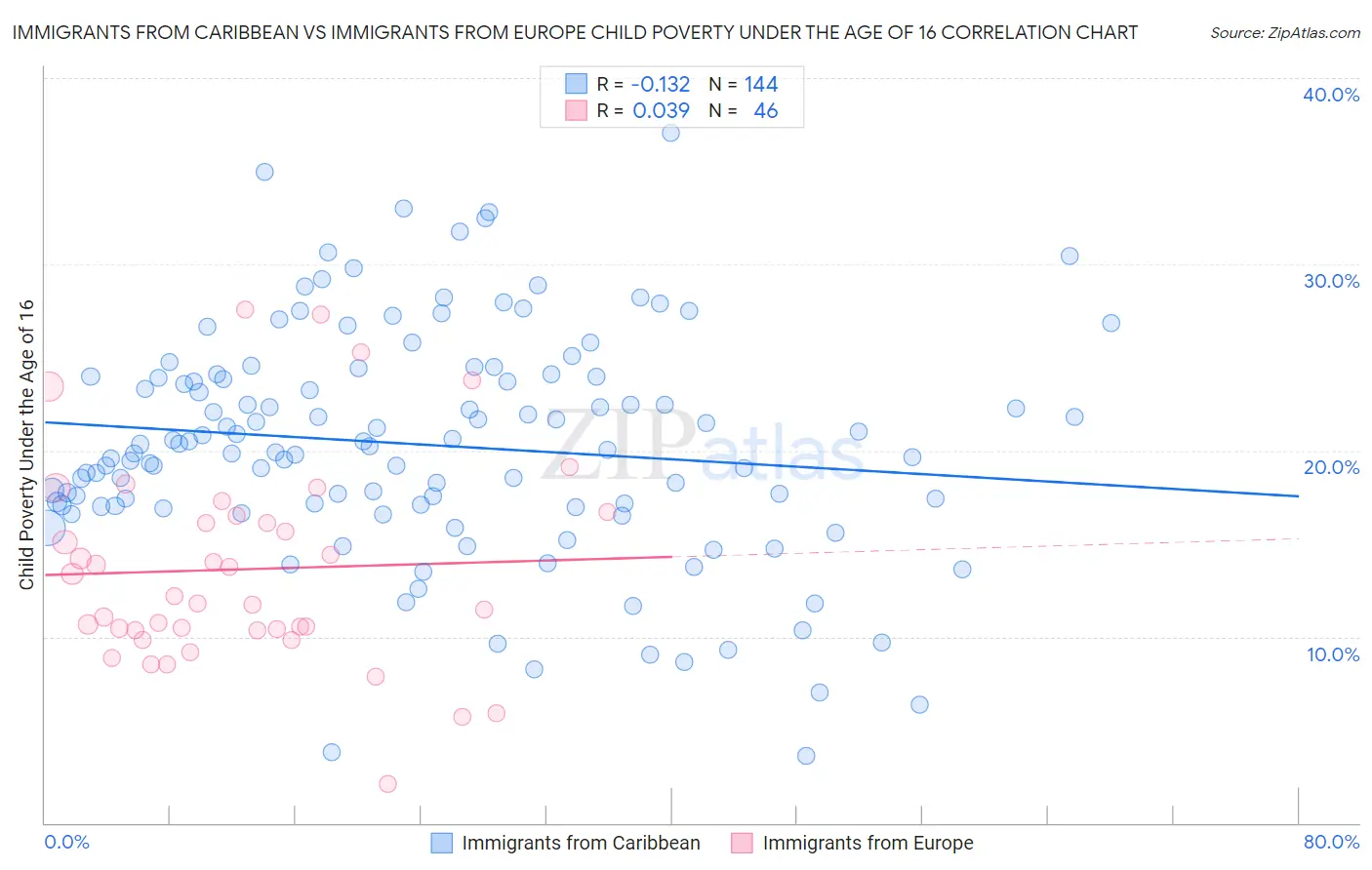 Immigrants from Caribbean vs Immigrants from Europe Child Poverty Under the Age of 16