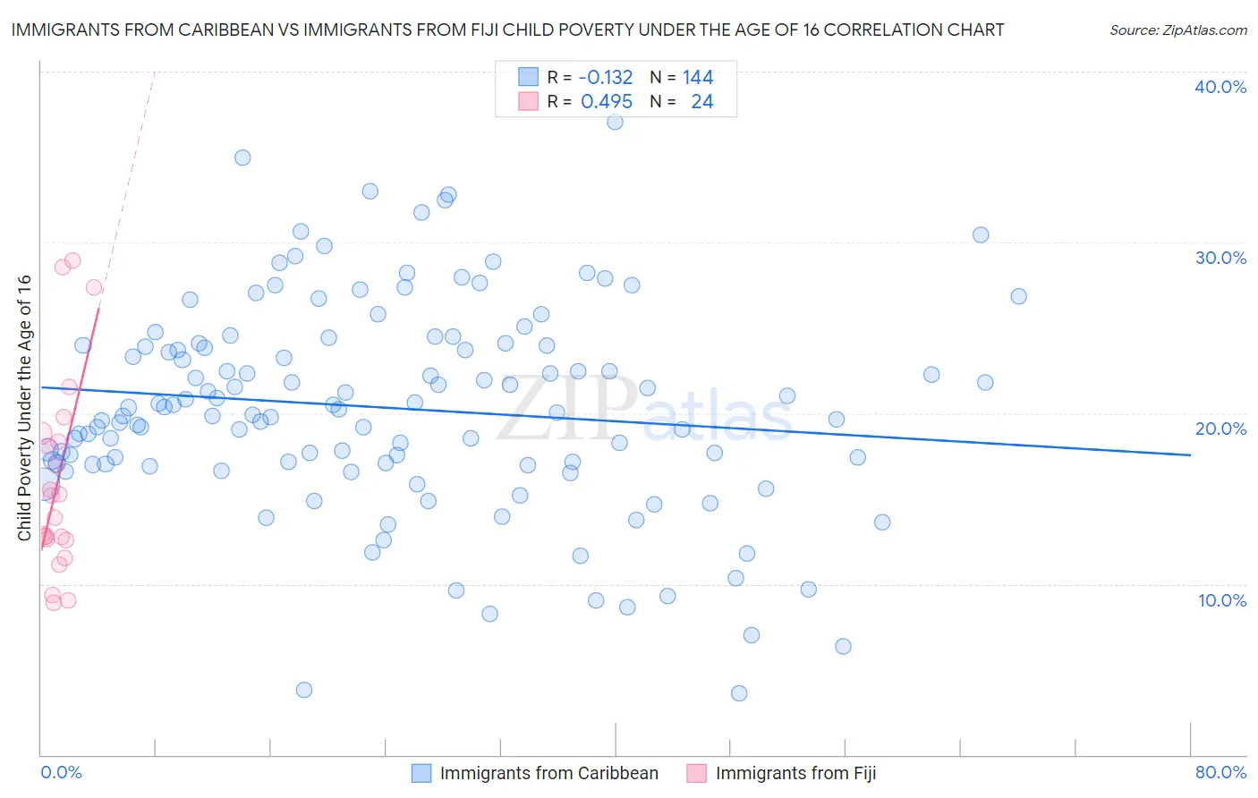 Immigrants from Caribbean vs Immigrants from Fiji Child Poverty Under the Age of 16