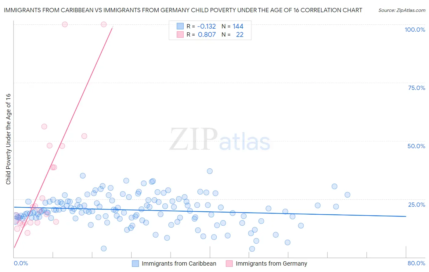 Immigrants from Caribbean vs Immigrants from Germany Child Poverty Under the Age of 16