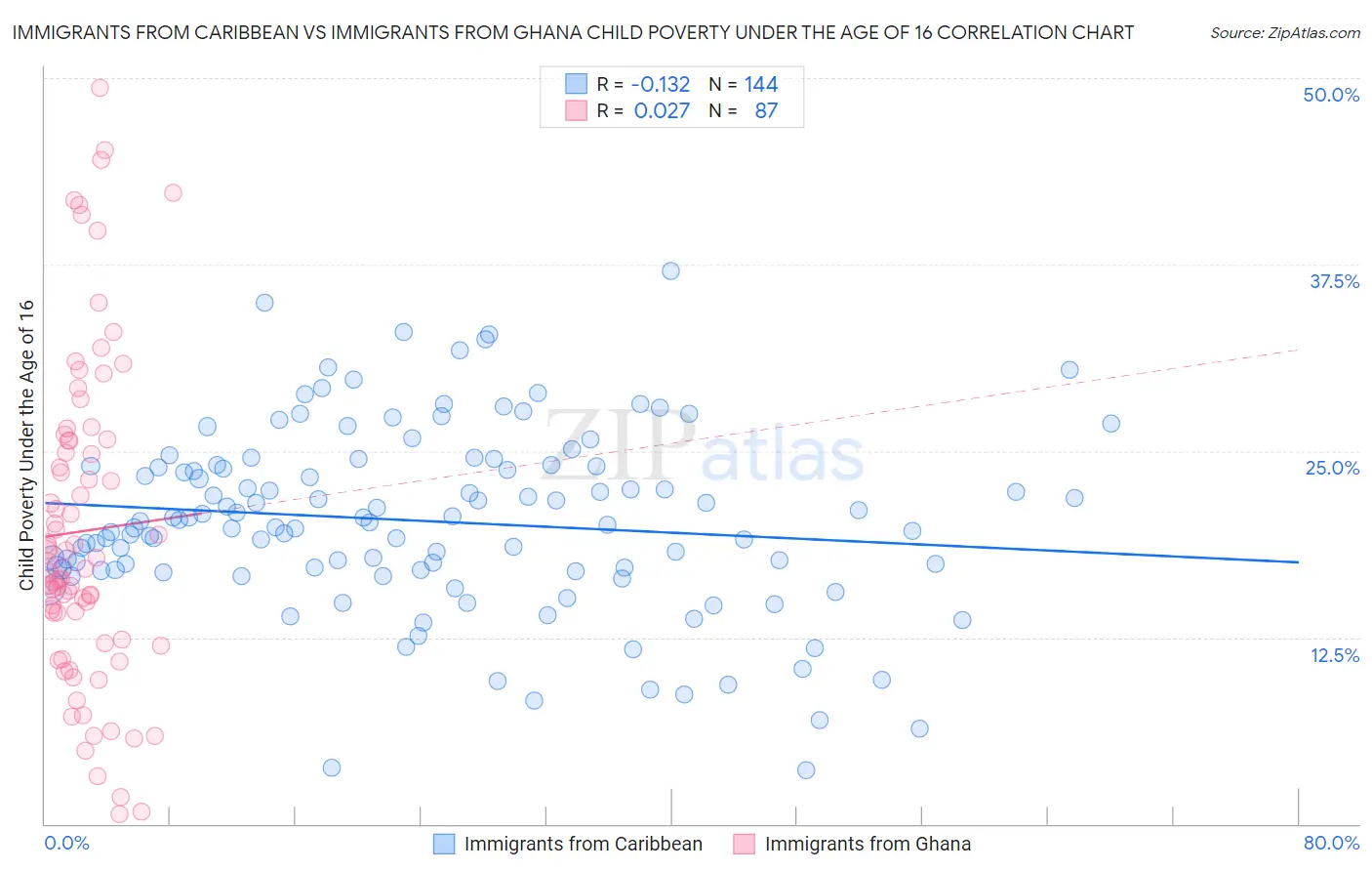 Immigrants from Caribbean vs Immigrants from Ghana Child Poverty Under the Age of 16