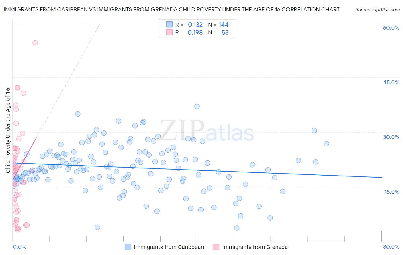 Immigrants from Caribbean vs Immigrants from Grenada Child Poverty Under the Age of 16