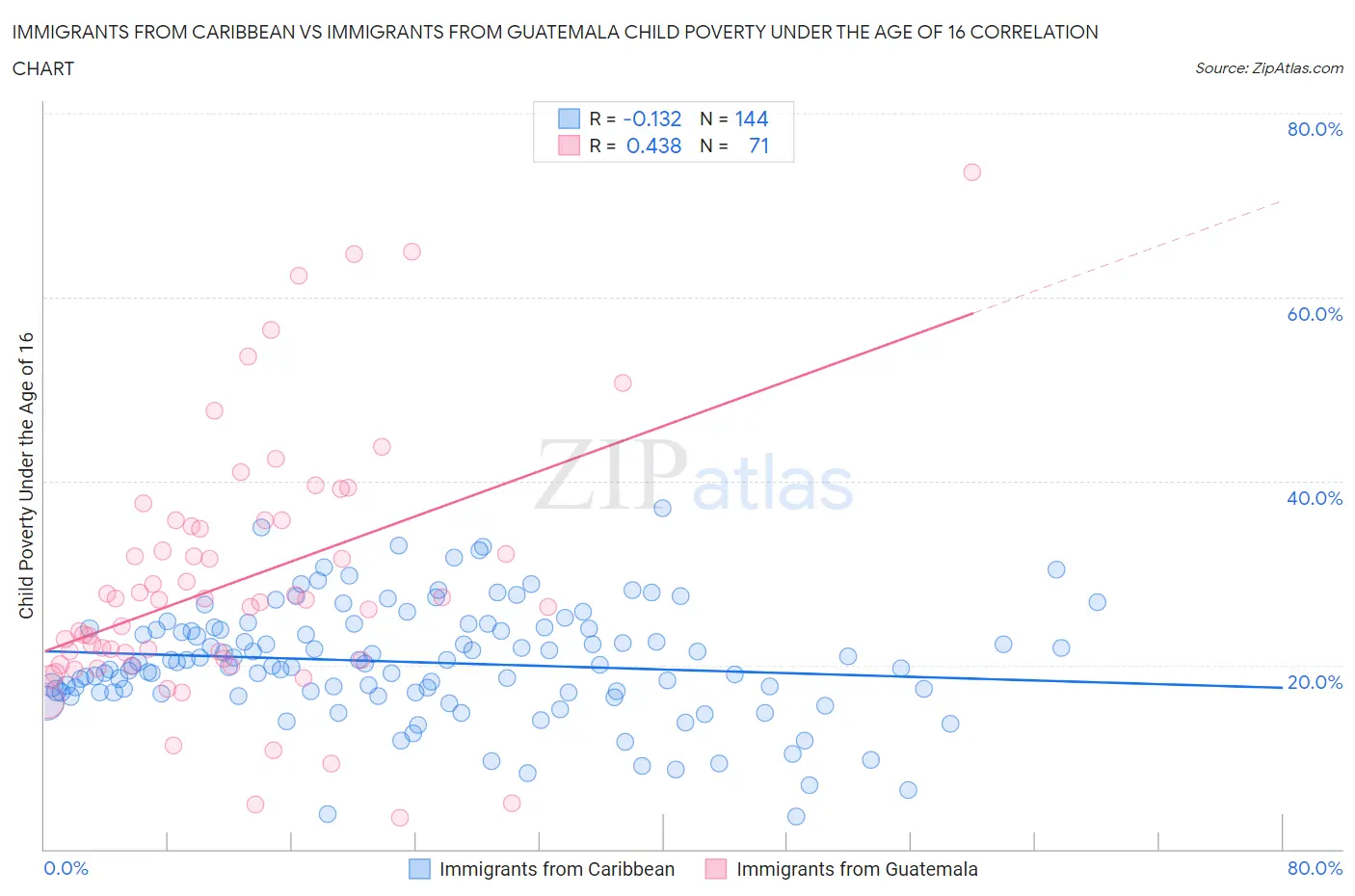 Immigrants from Caribbean vs Immigrants from Guatemala Child Poverty Under the Age of 16