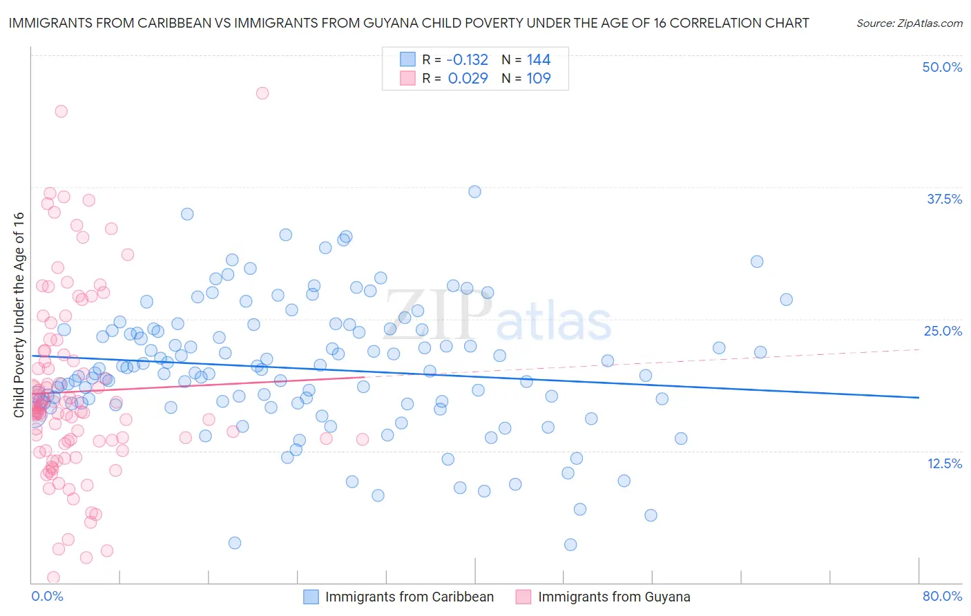 Immigrants from Caribbean vs Immigrants from Guyana Child Poverty Under the Age of 16