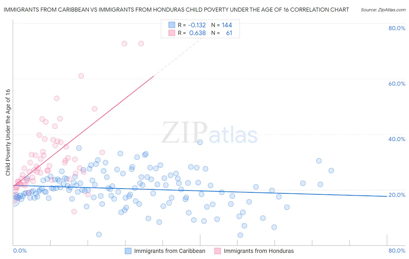 Immigrants from Caribbean vs Immigrants from Honduras Child Poverty Under the Age of 16