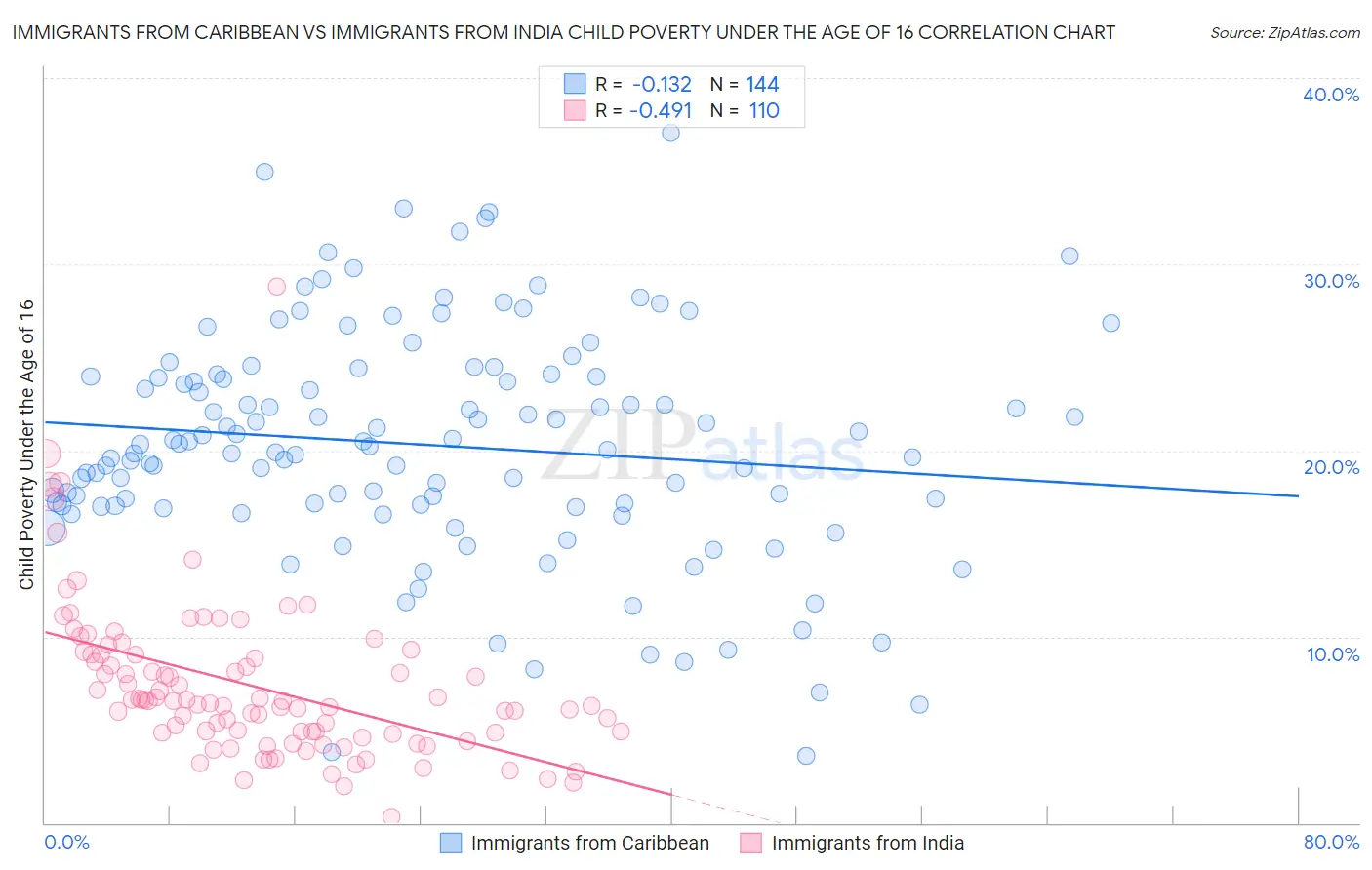 Immigrants from Caribbean vs Immigrants from India Child Poverty Under the Age of 16