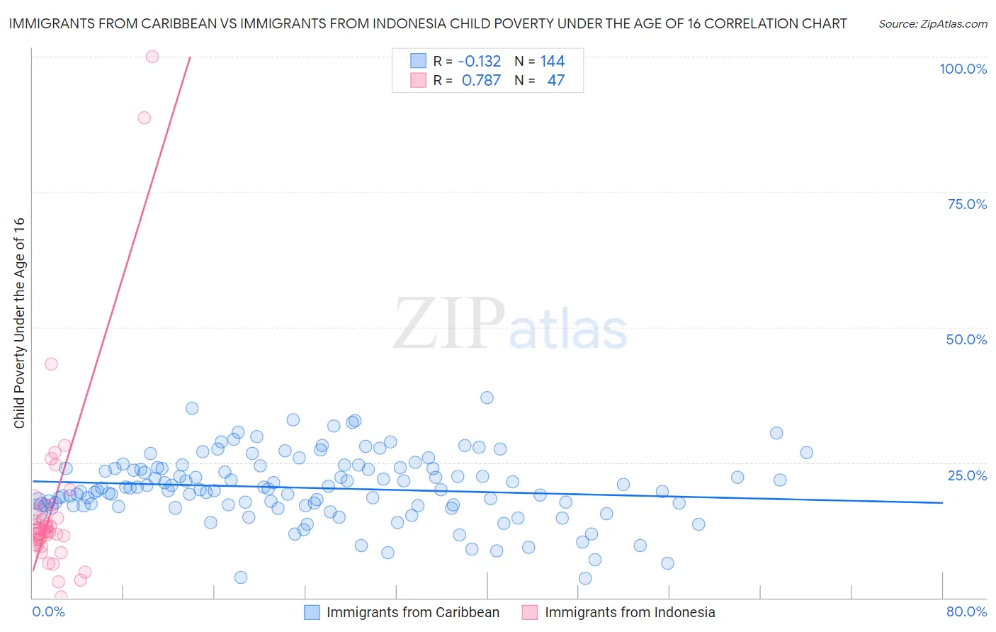 Immigrants from Caribbean vs Immigrants from Indonesia Child Poverty Under the Age of 16