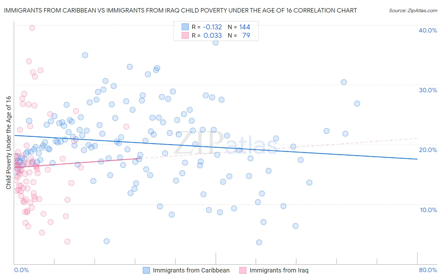 Immigrants from Caribbean vs Immigrants from Iraq Child Poverty Under the Age of 16