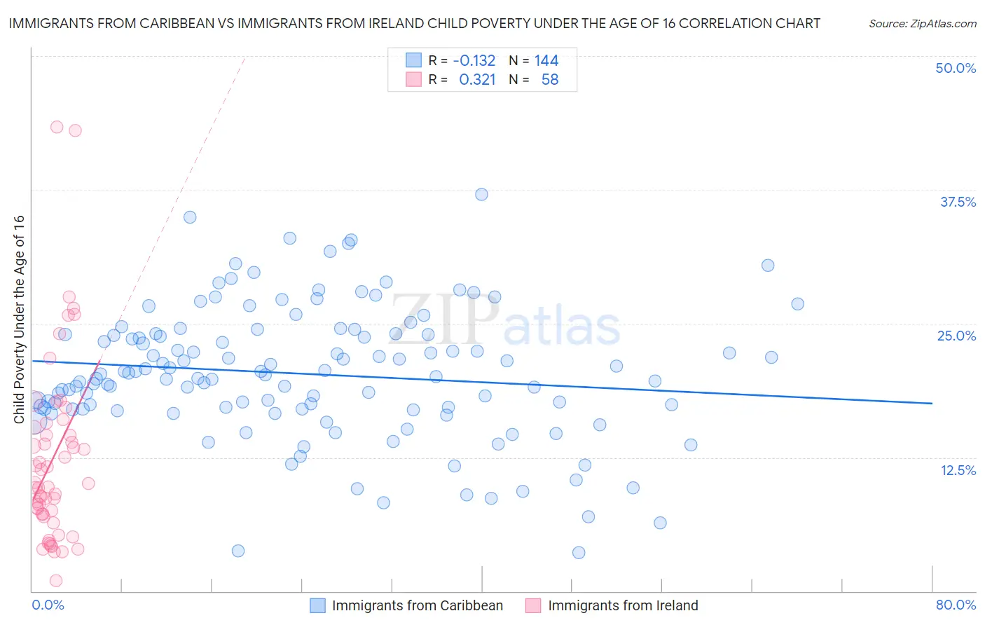 Immigrants from Caribbean vs Immigrants from Ireland Child Poverty Under the Age of 16