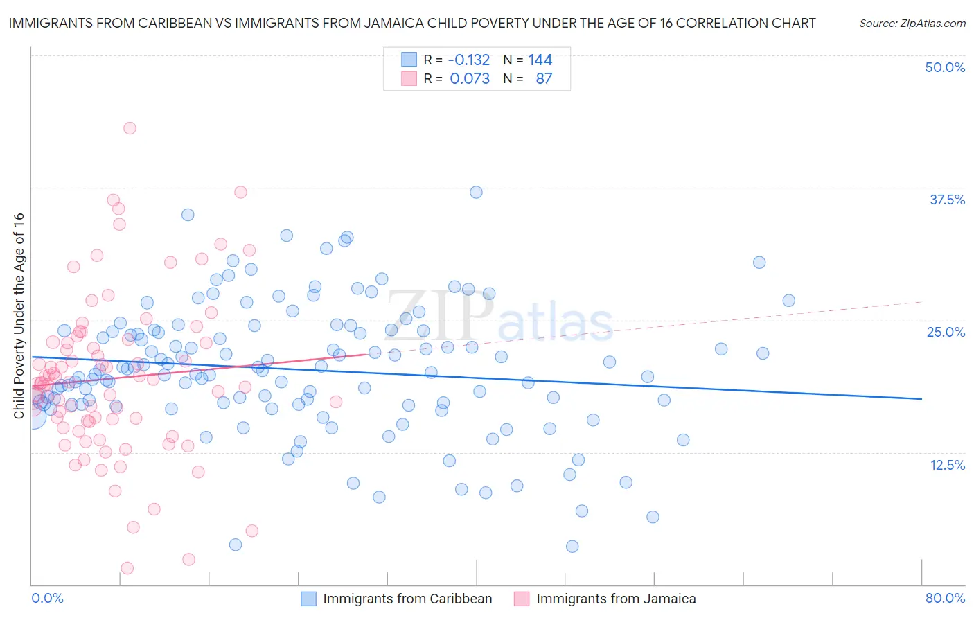 Immigrants from Caribbean vs Immigrants from Jamaica Child Poverty Under the Age of 16