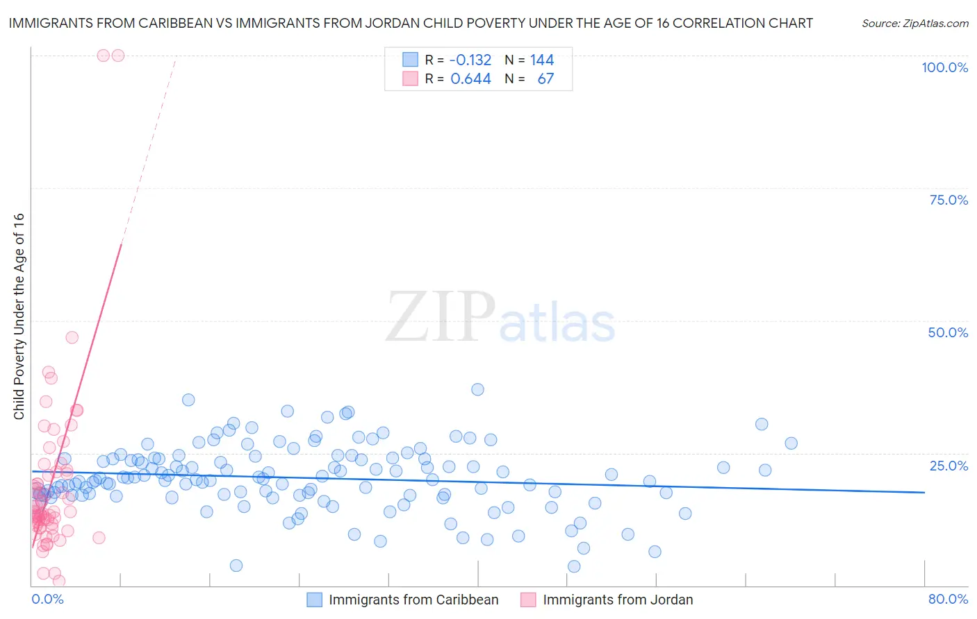 Immigrants from Caribbean vs Immigrants from Jordan Child Poverty Under the Age of 16
