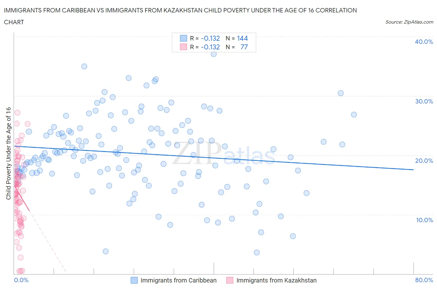 Immigrants from Caribbean vs Immigrants from Kazakhstan Child Poverty Under the Age of 16