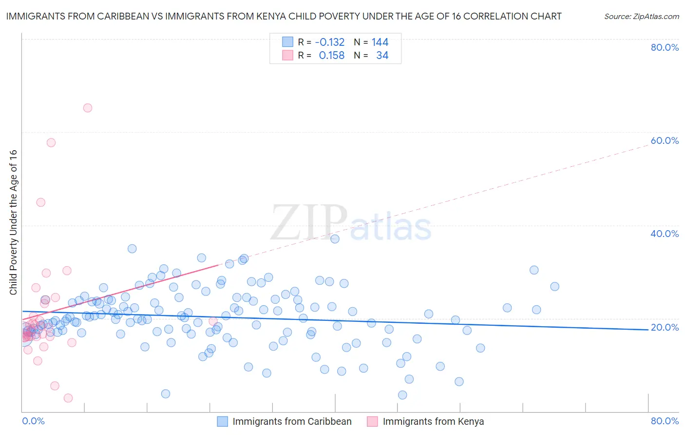 Immigrants from Caribbean vs Immigrants from Kenya Child Poverty Under the Age of 16