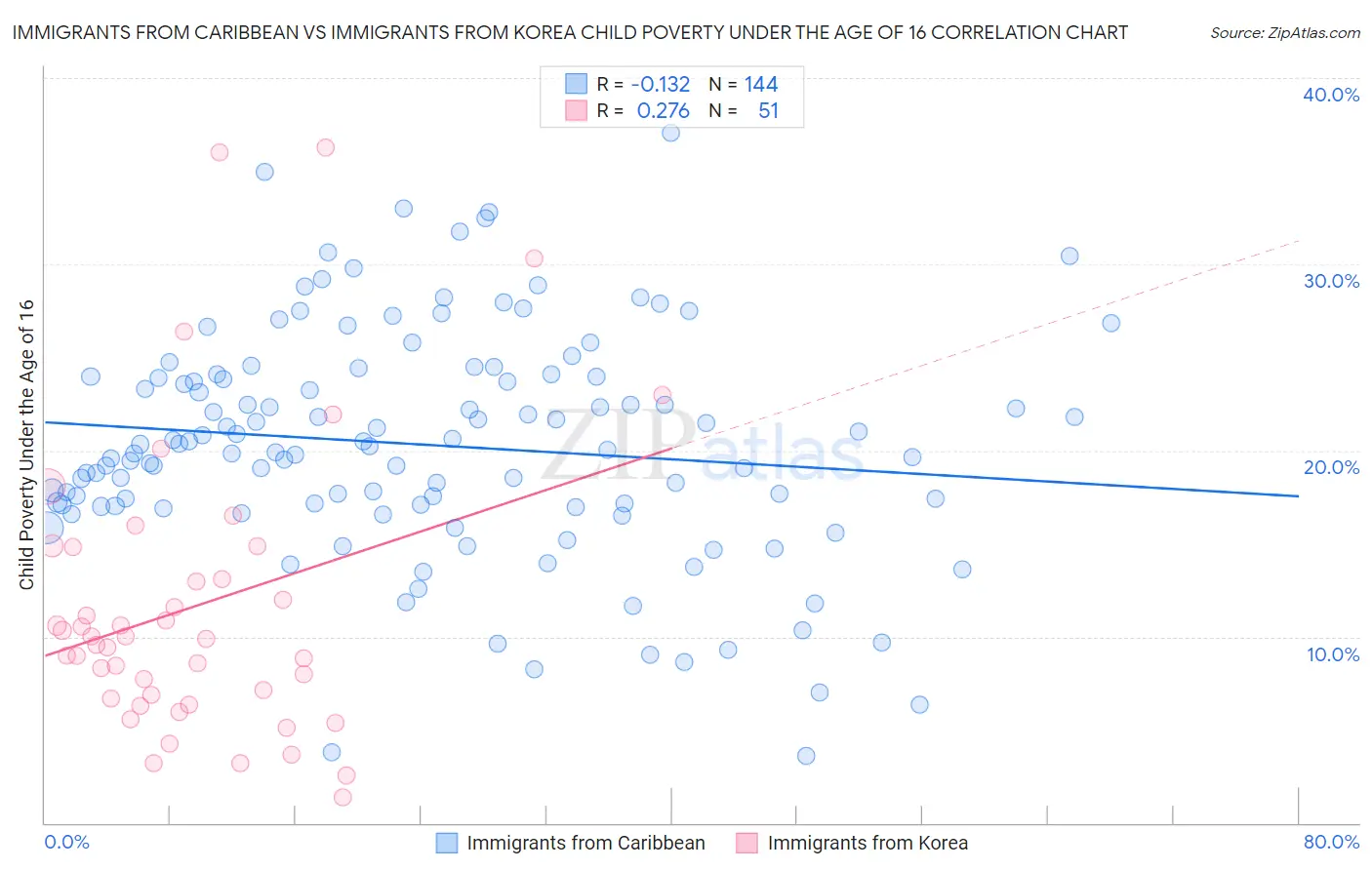 Immigrants from Caribbean vs Immigrants from Korea Child Poverty Under the Age of 16