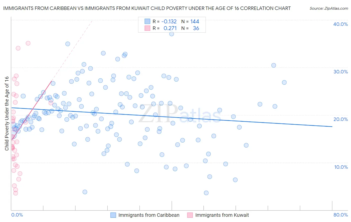 Immigrants from Caribbean vs Immigrants from Kuwait Child Poverty Under the Age of 16