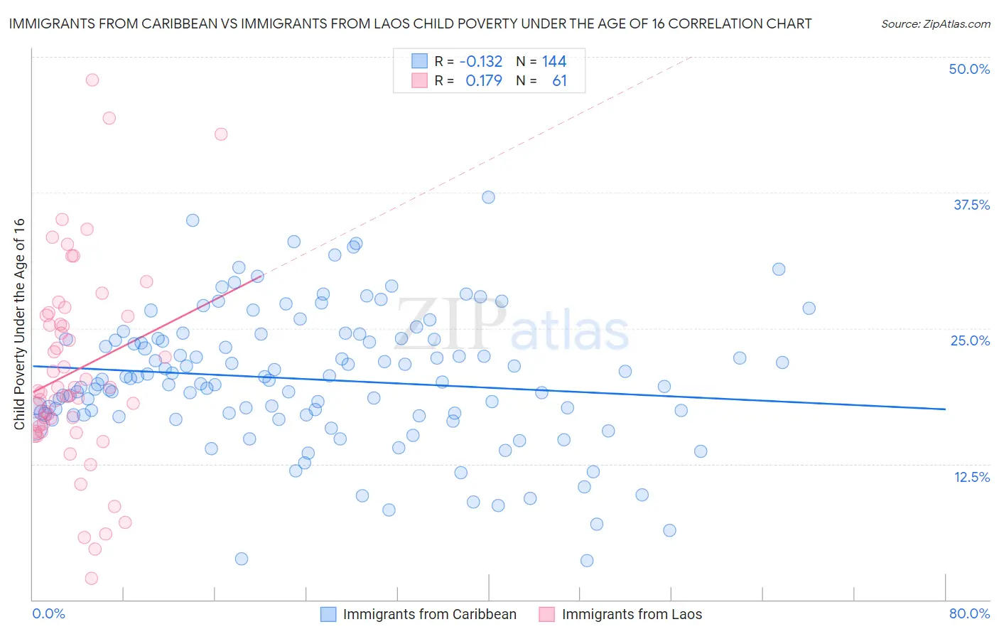 Immigrants from Caribbean vs Immigrants from Laos Child Poverty Under the Age of 16