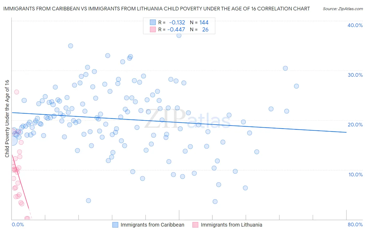 Immigrants from Caribbean vs Immigrants from Lithuania Child Poverty Under the Age of 16
