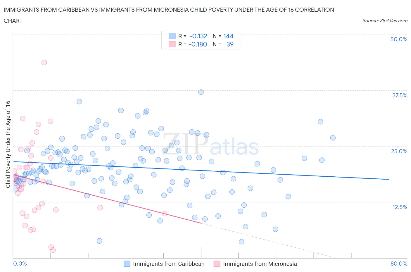 Immigrants from Caribbean vs Immigrants from Micronesia Child Poverty Under the Age of 16