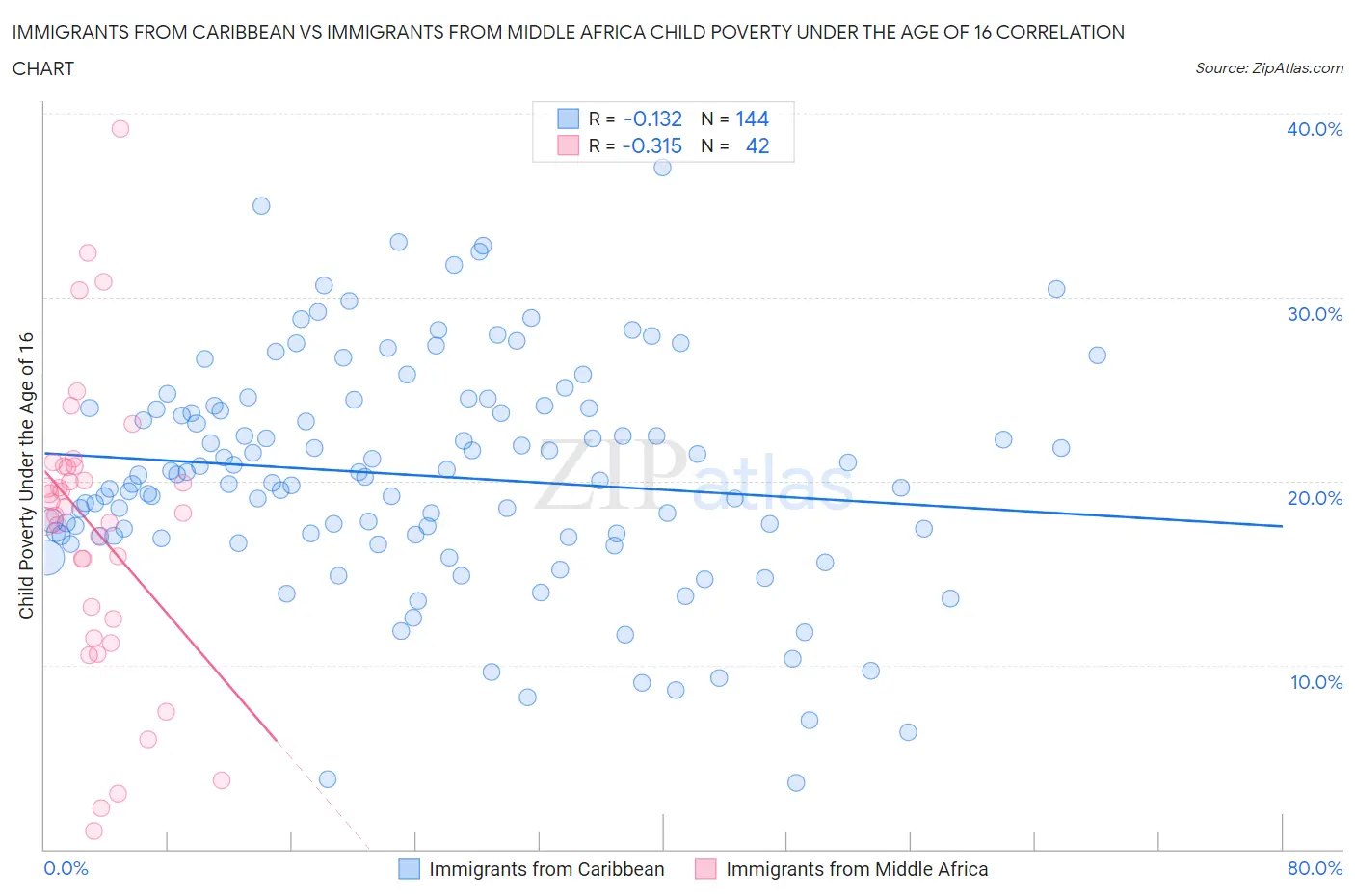 Immigrants from Caribbean vs Immigrants from Middle Africa Child Poverty Under the Age of 16