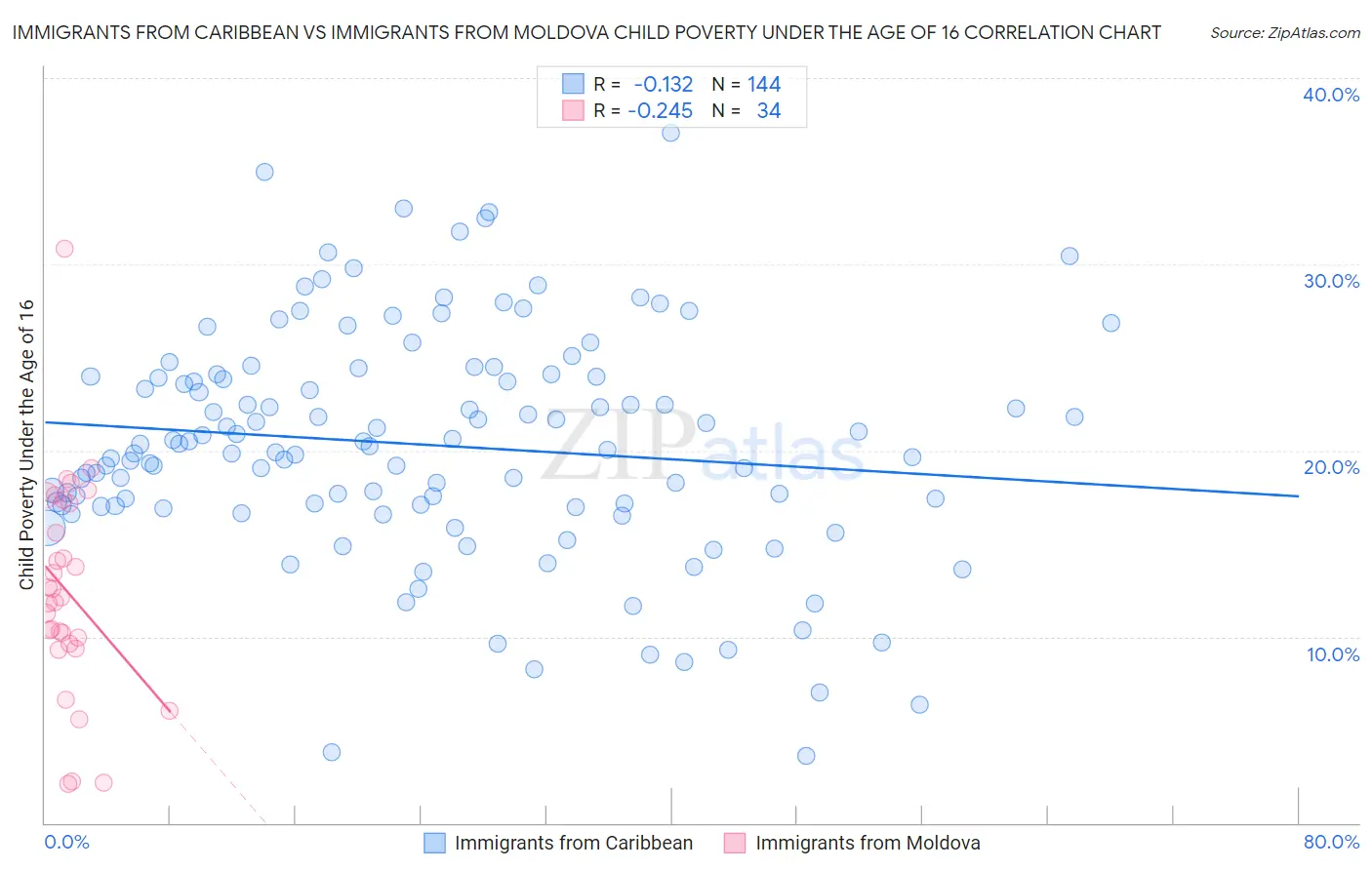 Immigrants from Caribbean vs Immigrants from Moldova Child Poverty Under the Age of 16