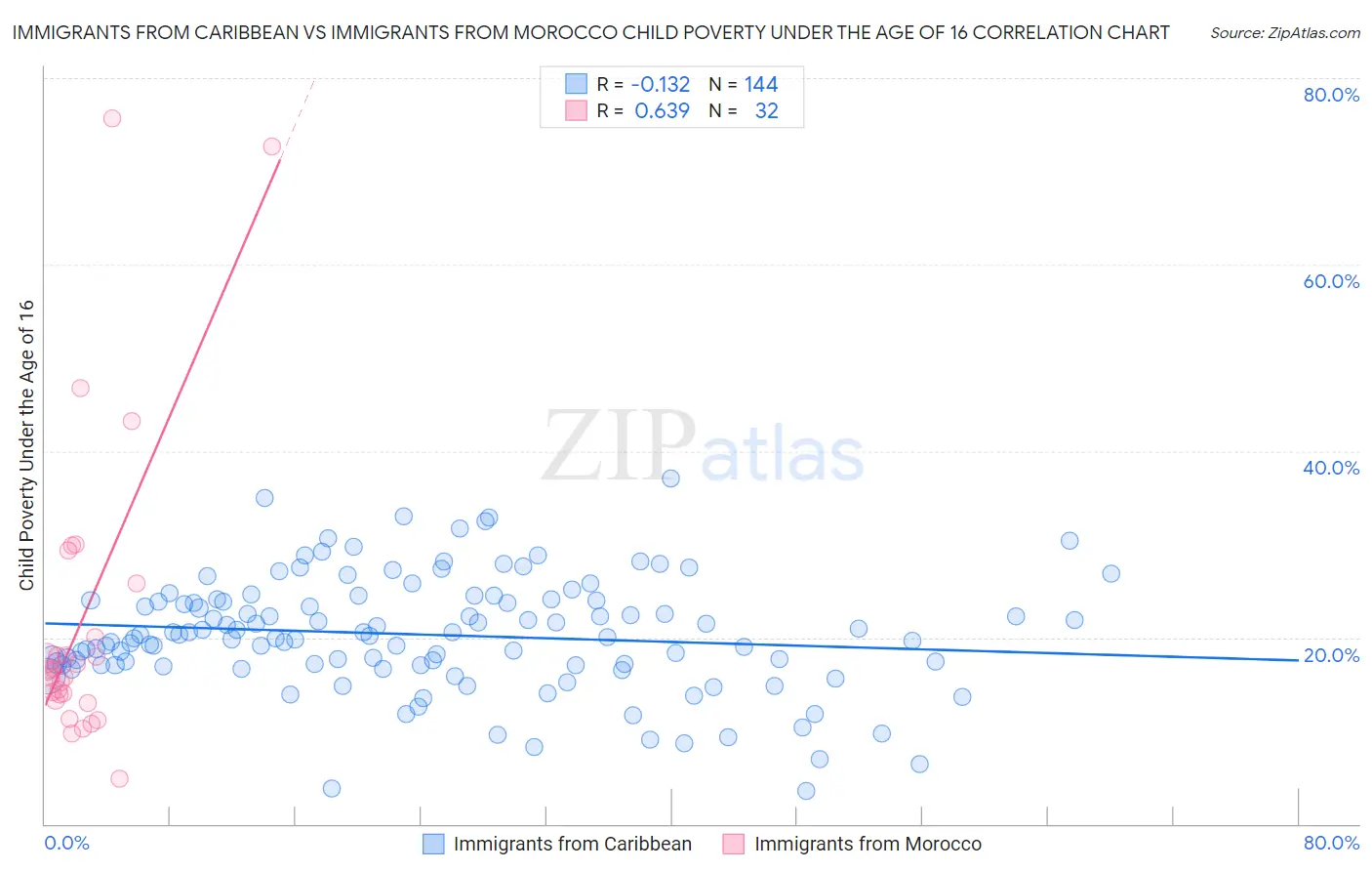 Immigrants from Caribbean vs Immigrants from Morocco Child Poverty Under the Age of 16