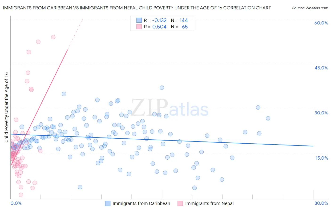 Immigrants from Caribbean vs Immigrants from Nepal Child Poverty Under the Age of 16
