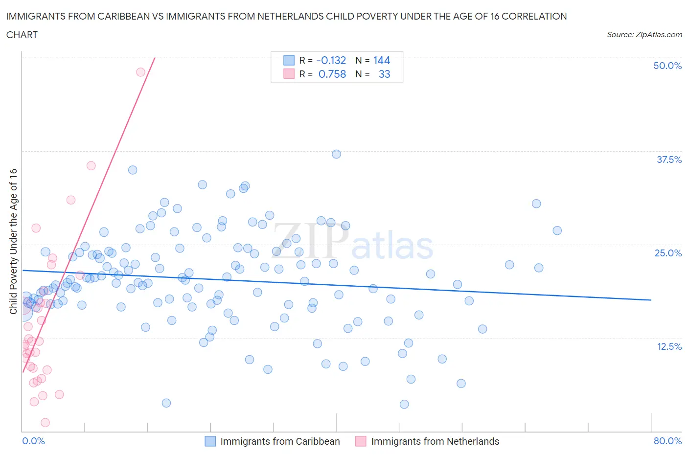 Immigrants from Caribbean vs Immigrants from Netherlands Child Poverty Under the Age of 16