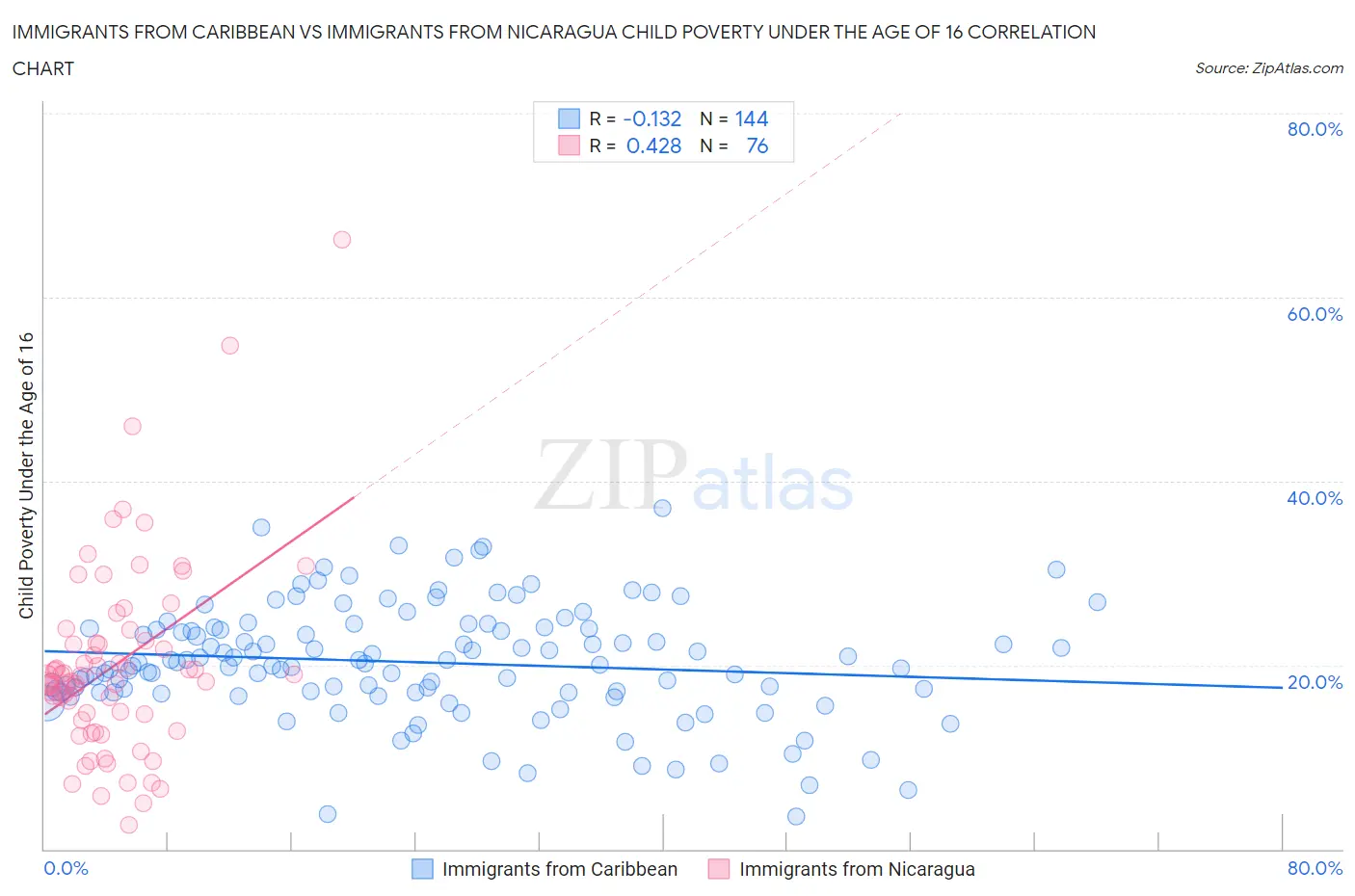 Immigrants from Caribbean vs Immigrants from Nicaragua Child Poverty Under the Age of 16