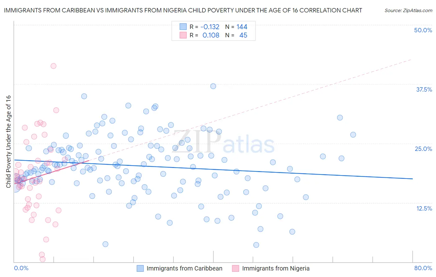 Immigrants from Caribbean vs Immigrants from Nigeria Child Poverty Under the Age of 16