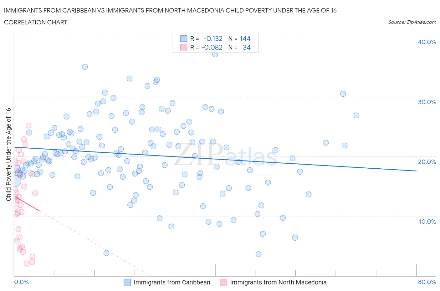 Immigrants from Caribbean vs Immigrants from North Macedonia Child Poverty Under the Age of 16