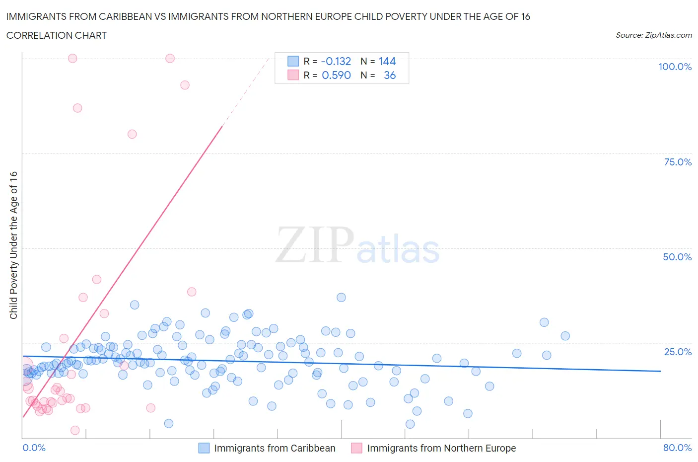 Immigrants from Caribbean vs Immigrants from Northern Europe Child Poverty Under the Age of 16