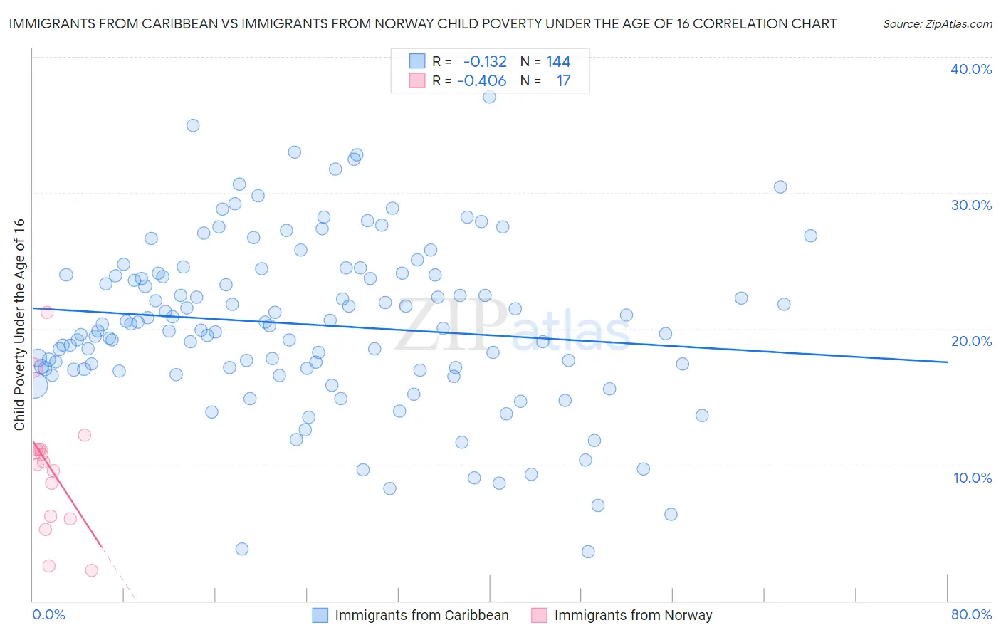 Immigrants from Caribbean vs Immigrants from Norway Child Poverty Under the Age of 16