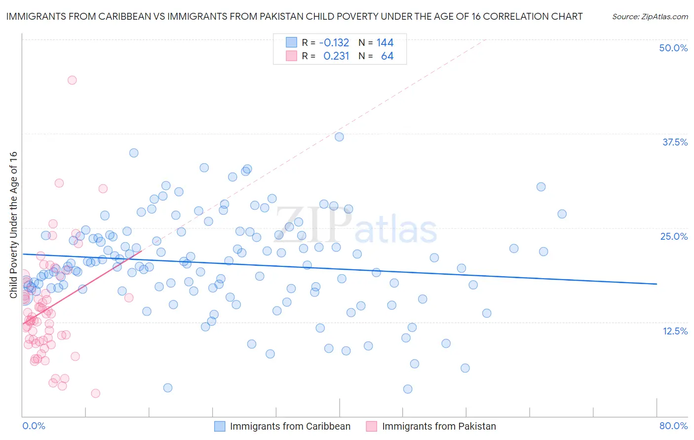 Immigrants from Caribbean vs Immigrants from Pakistan Child Poverty Under the Age of 16