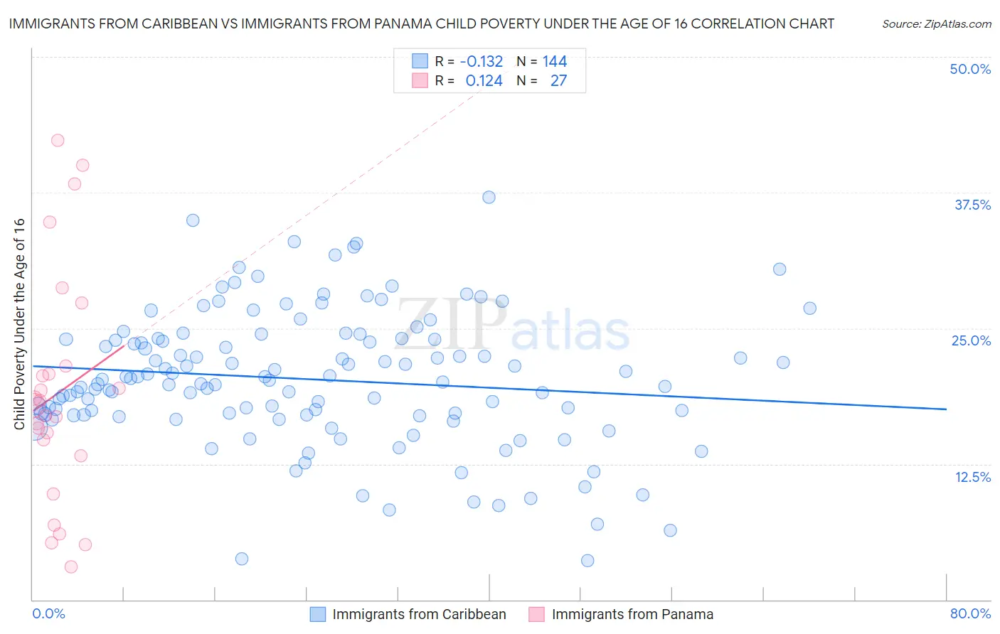 Immigrants from Caribbean vs Immigrants from Panama Child Poverty Under the Age of 16