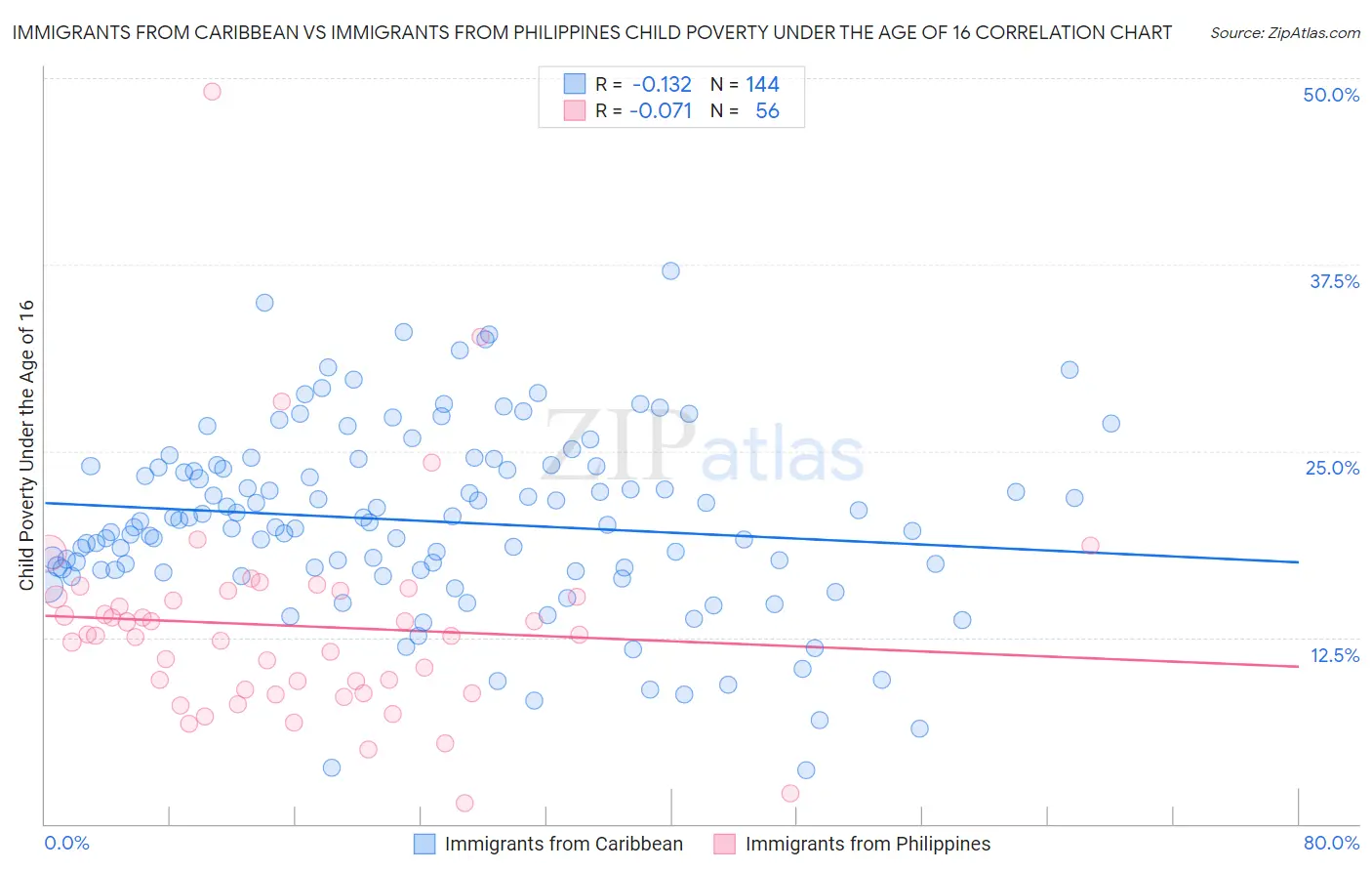 Immigrants from Caribbean vs Immigrants from Philippines Child Poverty Under the Age of 16