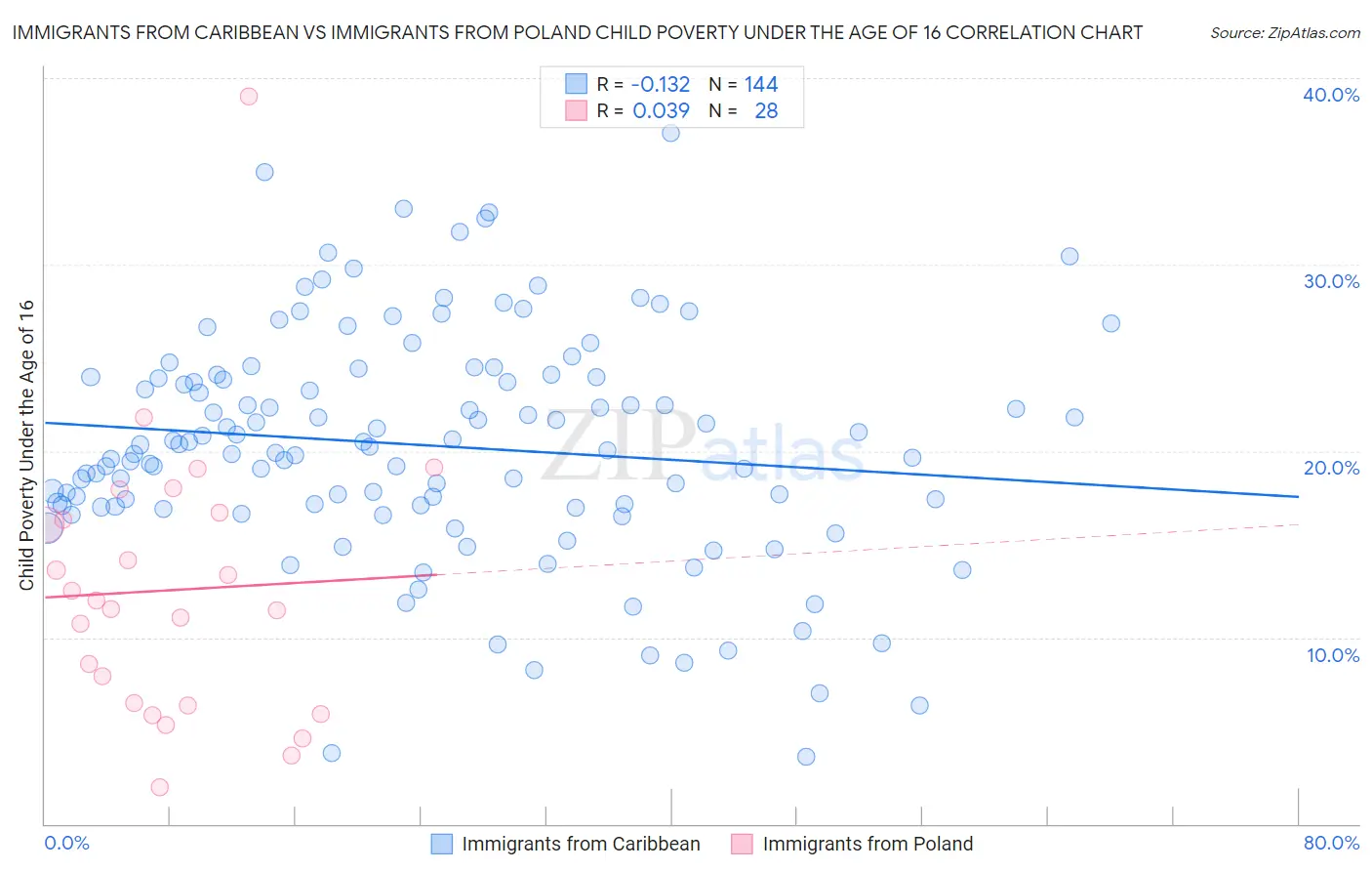 Immigrants from Caribbean vs Immigrants from Poland Child Poverty Under the Age of 16