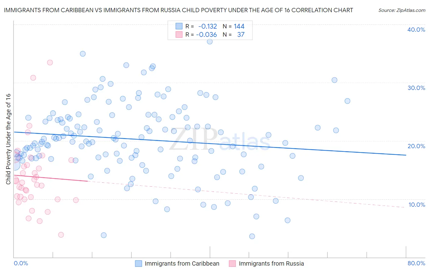 Immigrants from Caribbean vs Immigrants from Russia Child Poverty Under the Age of 16