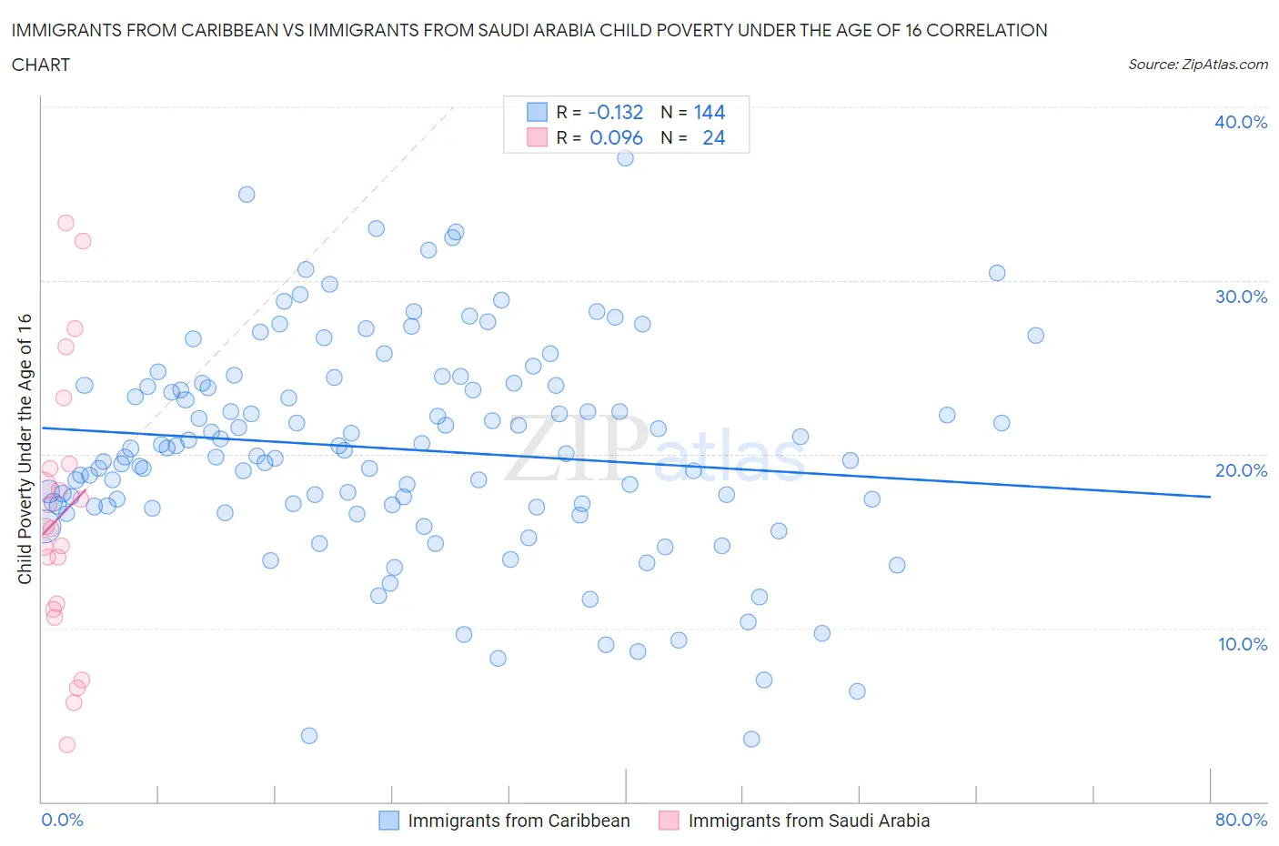 Immigrants from Caribbean vs Immigrants from Saudi Arabia Child Poverty Under the Age of 16