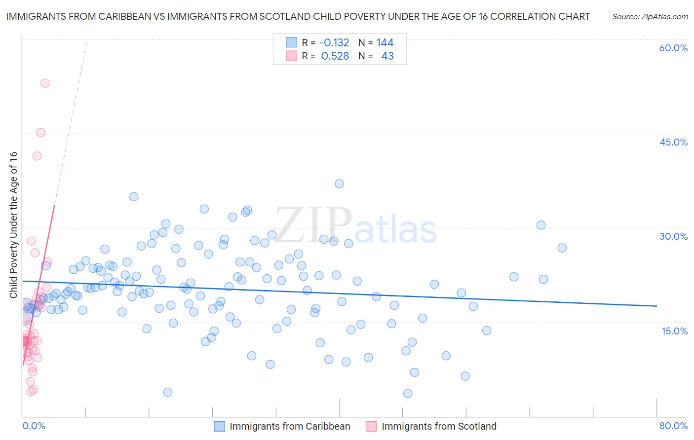 Immigrants from Caribbean vs Immigrants from Scotland Child Poverty Under the Age of 16