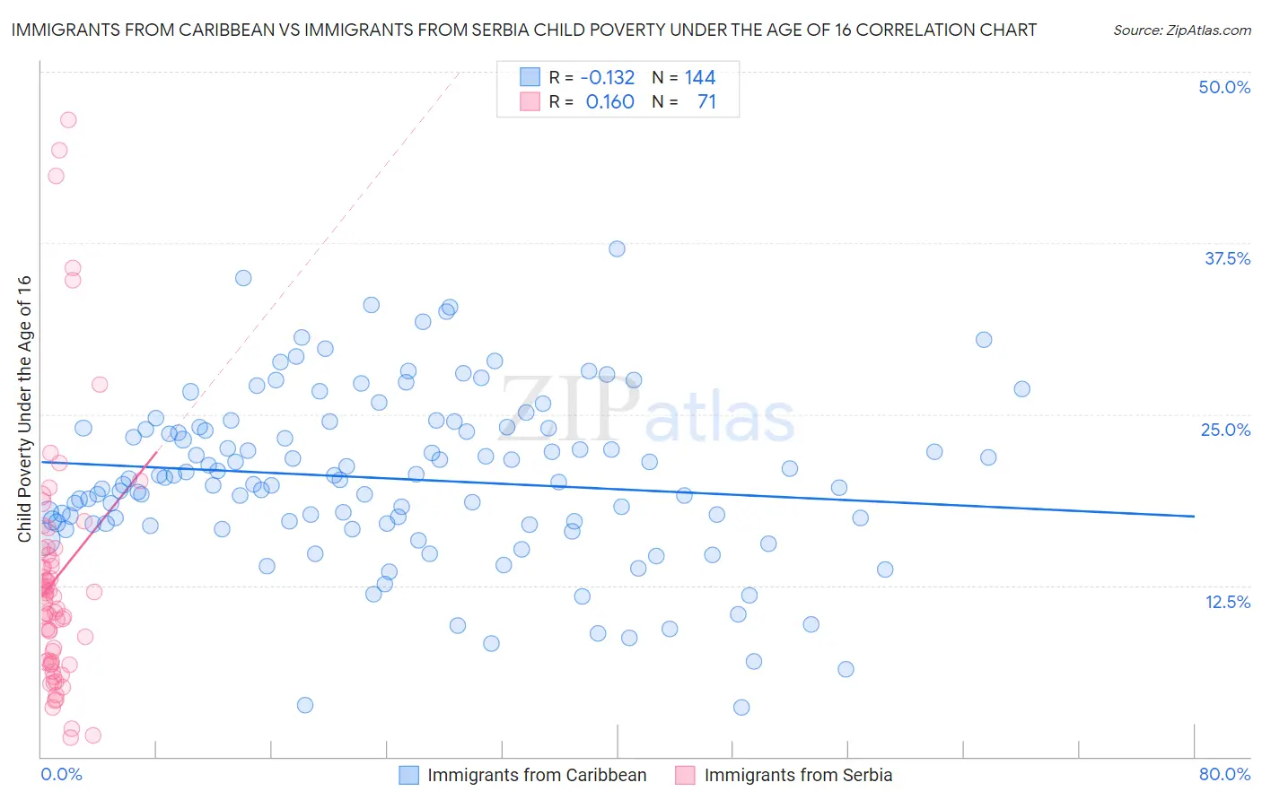 Immigrants from Caribbean vs Immigrants from Serbia Child Poverty Under the Age of 16