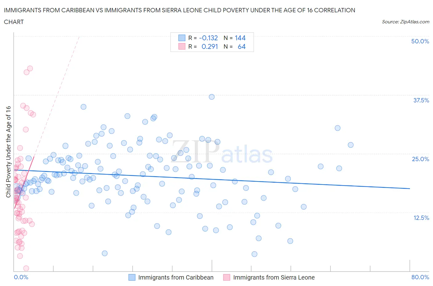 Immigrants from Caribbean vs Immigrants from Sierra Leone Child Poverty Under the Age of 16