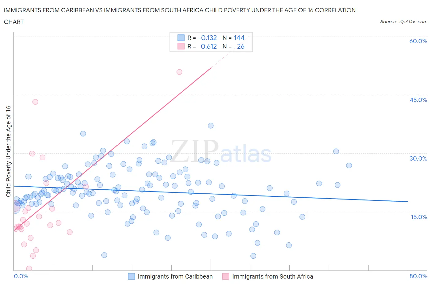 Immigrants from Caribbean vs Immigrants from South Africa Child Poverty Under the Age of 16