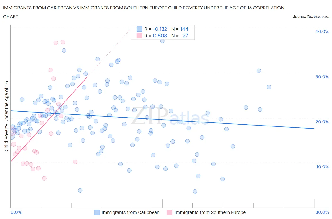 Immigrants from Caribbean vs Immigrants from Southern Europe Child Poverty Under the Age of 16