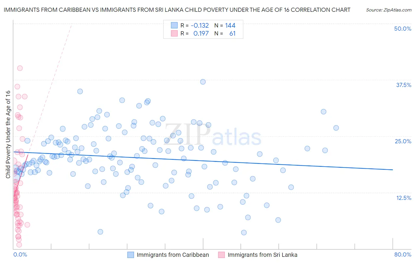 Immigrants from Caribbean vs Immigrants from Sri Lanka Child Poverty Under the Age of 16