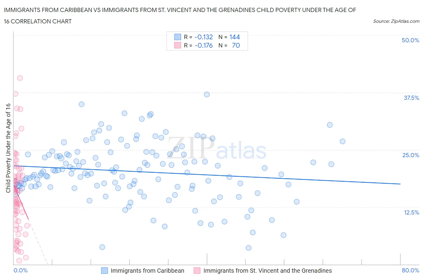Immigrants from Caribbean vs Immigrants from St. Vincent and the Grenadines Child Poverty Under the Age of 16