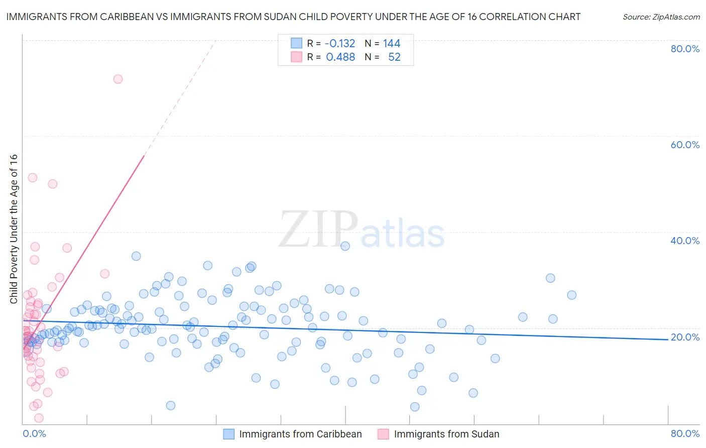 Immigrants from Caribbean vs Immigrants from Sudan Child Poverty Under the Age of 16