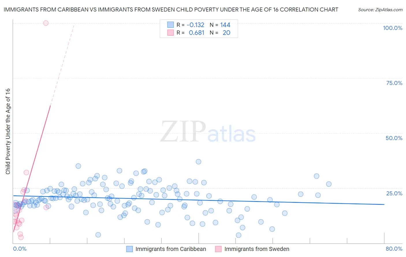 Immigrants from Caribbean vs Immigrants from Sweden Child Poverty Under the Age of 16