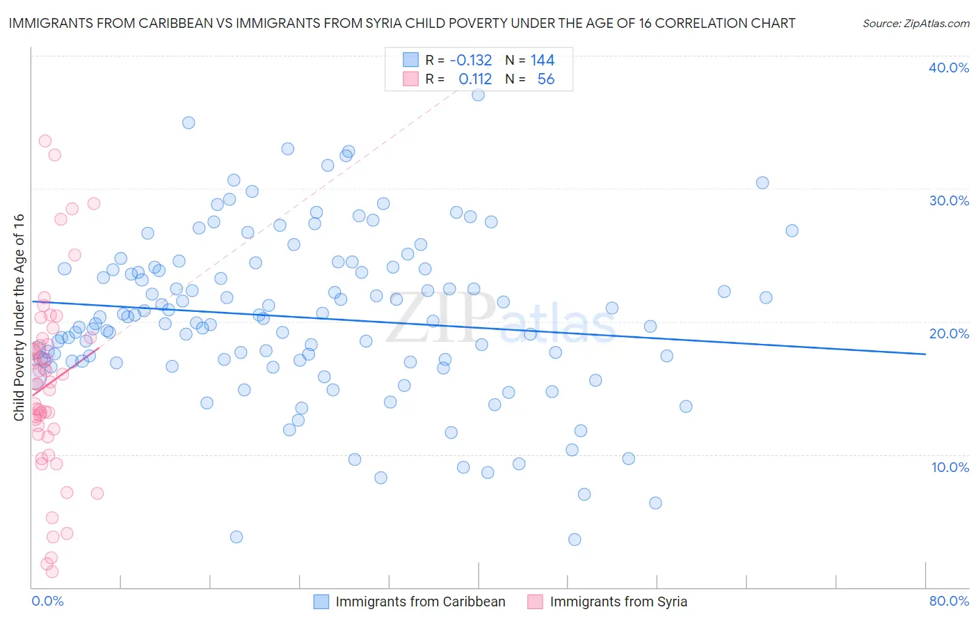 Immigrants from Caribbean vs Immigrants from Syria Child Poverty Under the Age of 16