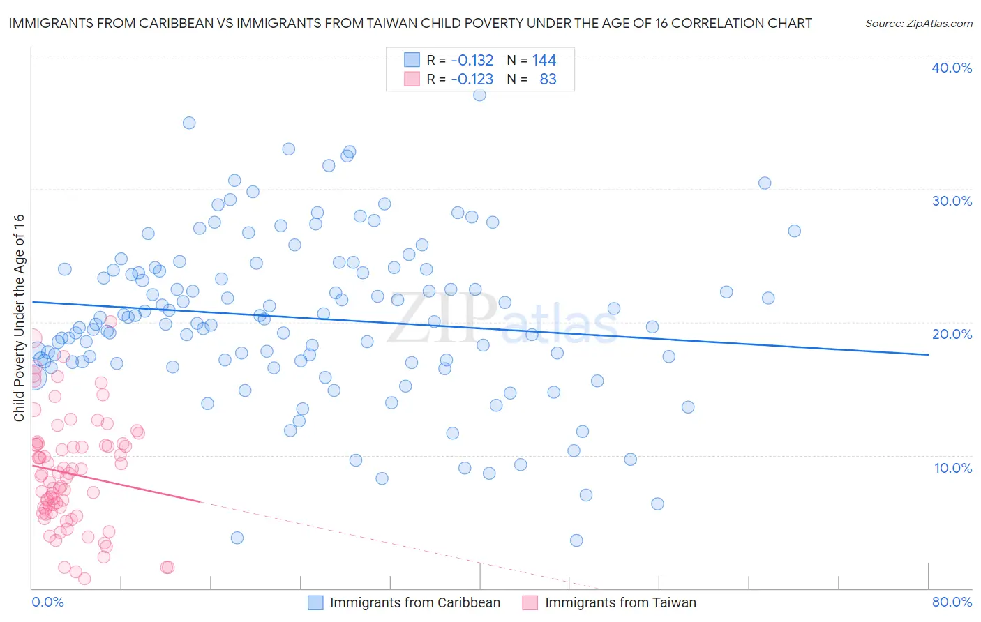Immigrants from Caribbean vs Immigrants from Taiwan Child Poverty Under the Age of 16